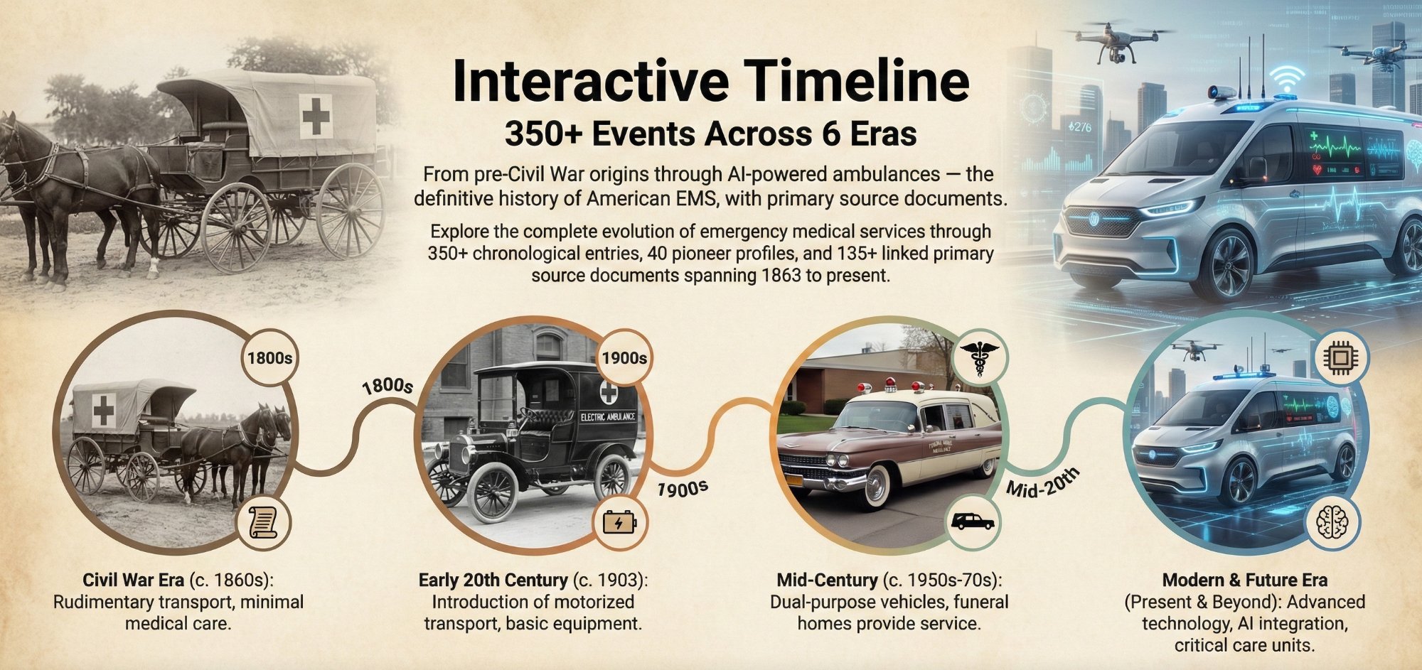 Interactive EMS Timeline — 350+ events across 6 eras from the 1800s to present